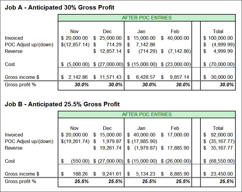 'In-Process Contract' Revenue Fluctuations-After POC