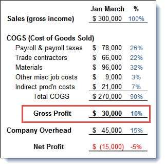 Bob-Gross Profit Percentage Financials