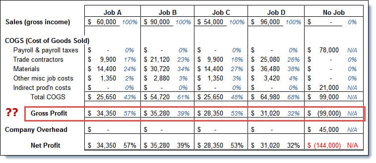 Sue-Gross Profit Percentage by Job w No Payroll or Indirect Production Cost