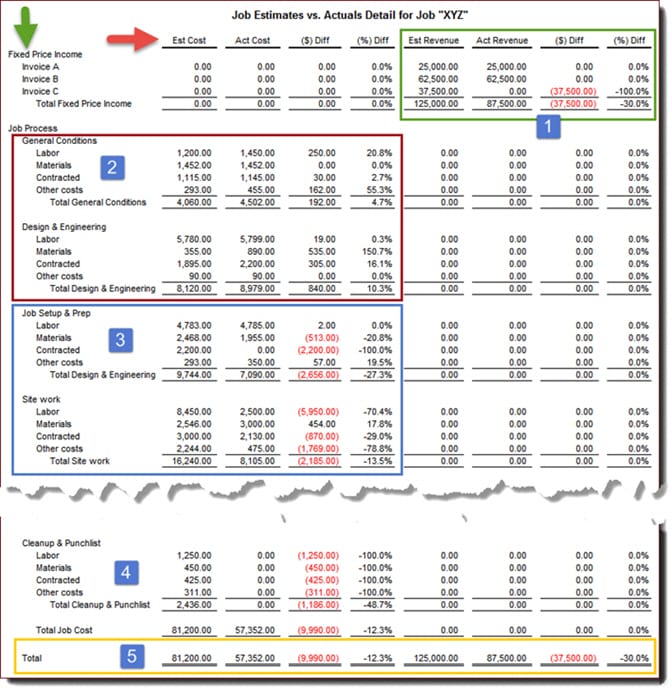 Estimate vs Actual Report Review Helps Achieve targeted Gross Profit