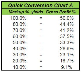 Markup-Markup to Gross Profit-quickchart_A