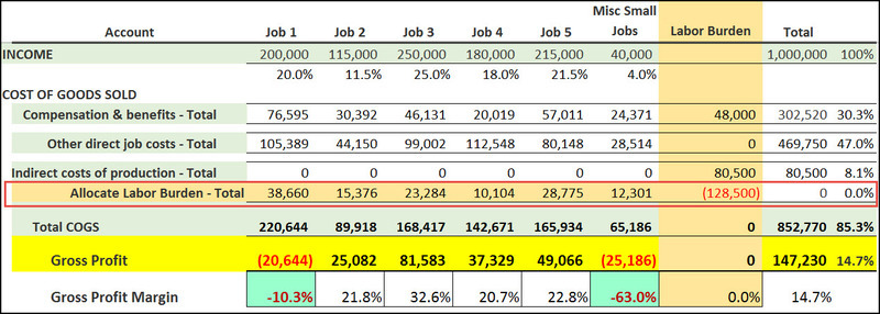 Results After Burden Allocations