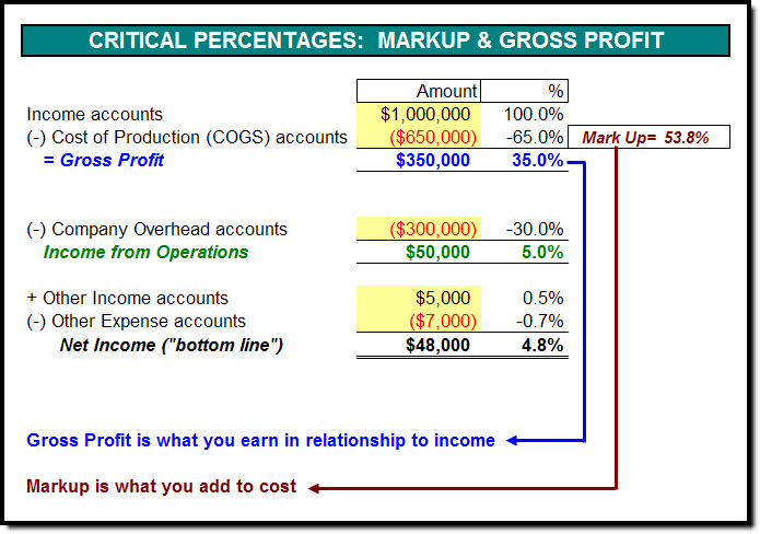 Cost Markup and Gross Profit Margin is Critical to Profitability