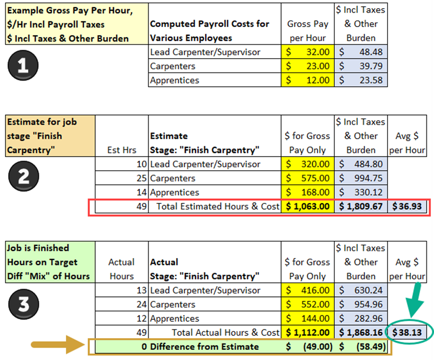 Illustration - Estimated and Actual Labor Costs - Tip 4