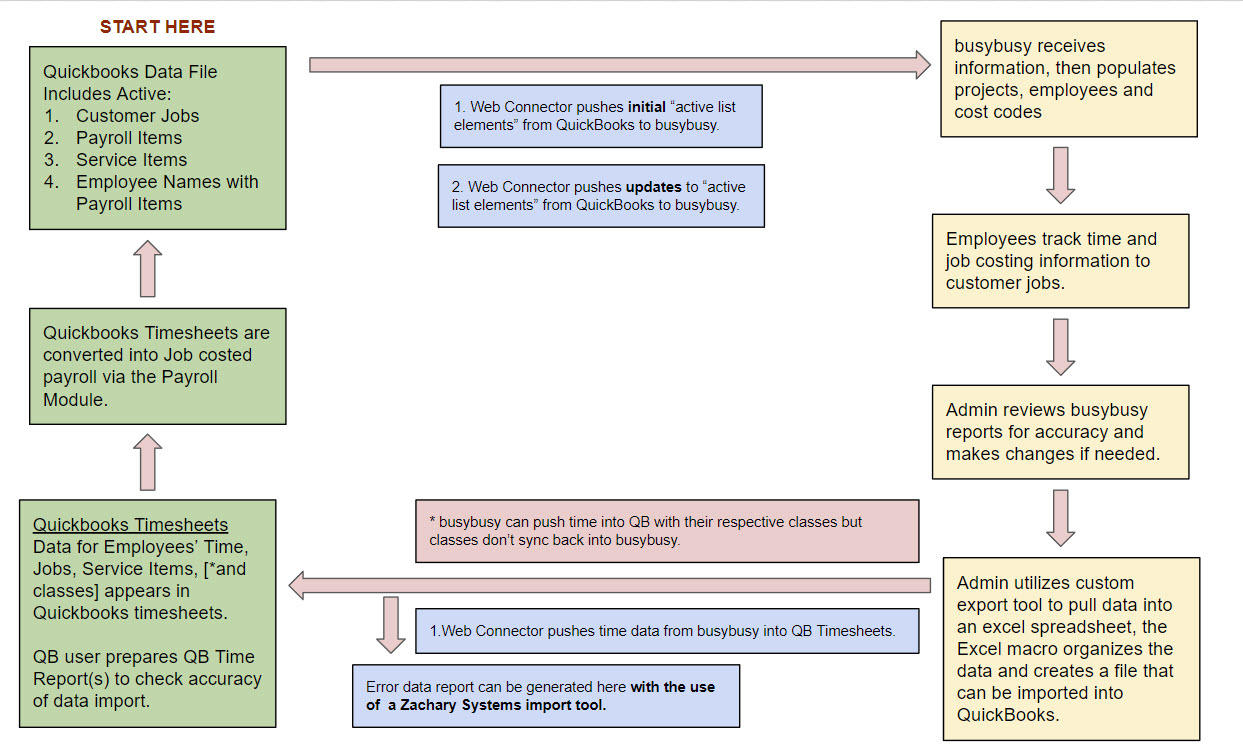 busybusy + QuickBooks integration flowchart